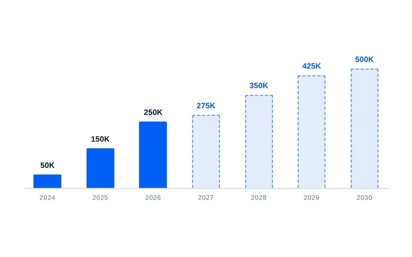 FabTek facility footprint by year: 50K sq ft in 2024 rising to a planned 500K sq ft by 2030